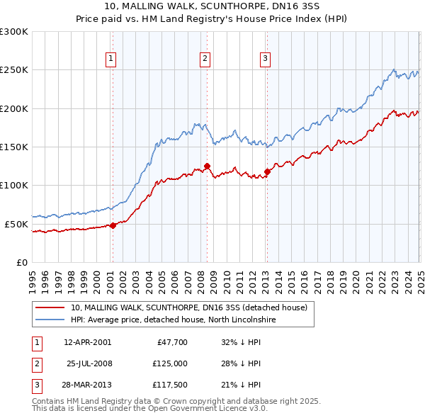 10, MALLING WALK, SCUNTHORPE, DN16 3SS: Price paid vs HM Land Registry's House Price Index