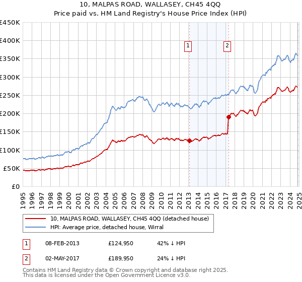 10, MALPAS ROAD, WALLASEY, CH45 4QQ: Price paid vs HM Land Registry's House Price Index