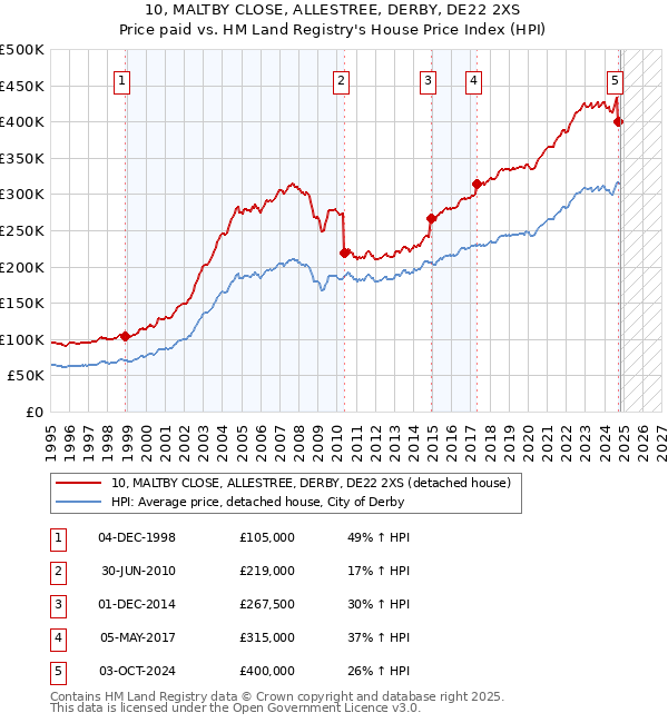 10, MALTBY CLOSE, ALLESTREE, DERBY, DE22 2XS: Price paid vs HM Land Registry's House Price Index