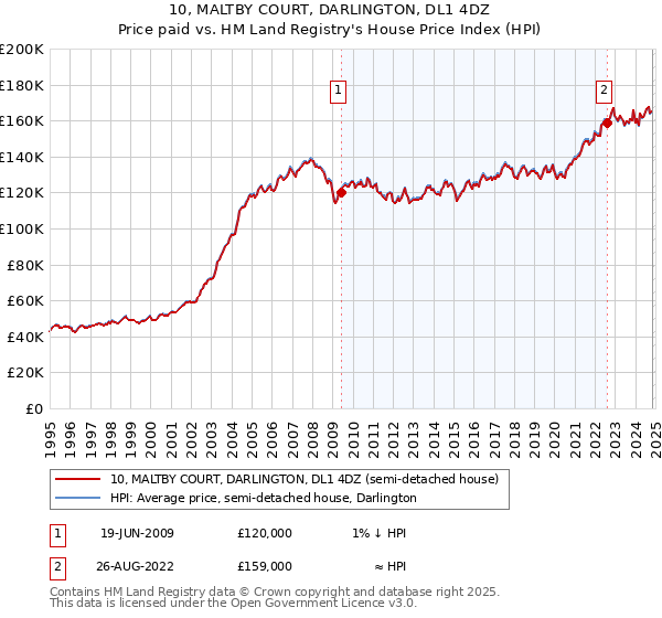 10, MALTBY COURT, DARLINGTON, DL1 4DZ: Price paid vs HM Land Registry's House Price Index