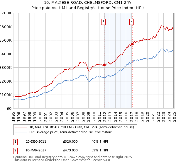 10, MALTESE ROAD, CHELMSFORD, CM1 2PA: Price paid vs HM Land Registry's House Price Index