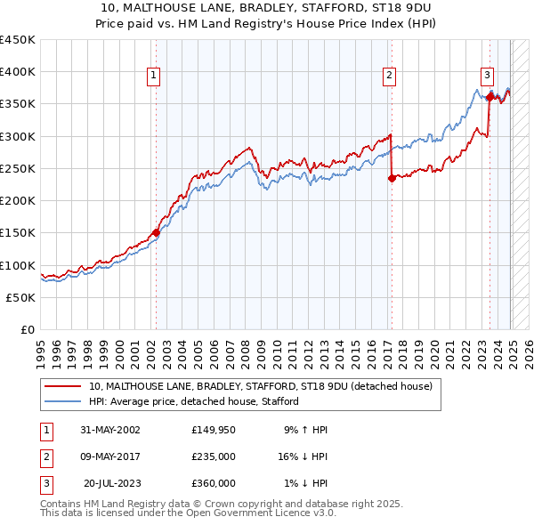 10, MALTHOUSE LANE, BRADLEY, STAFFORD, ST18 9DU: Price paid vs HM Land Registry's House Price Index