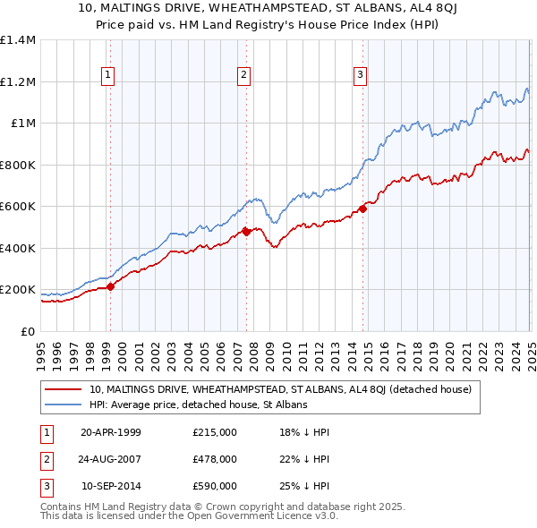 10, MALTINGS DRIVE, WHEATHAMPSTEAD, ST ALBANS, AL4 8QJ: Price paid vs HM Land Registry's House Price Index