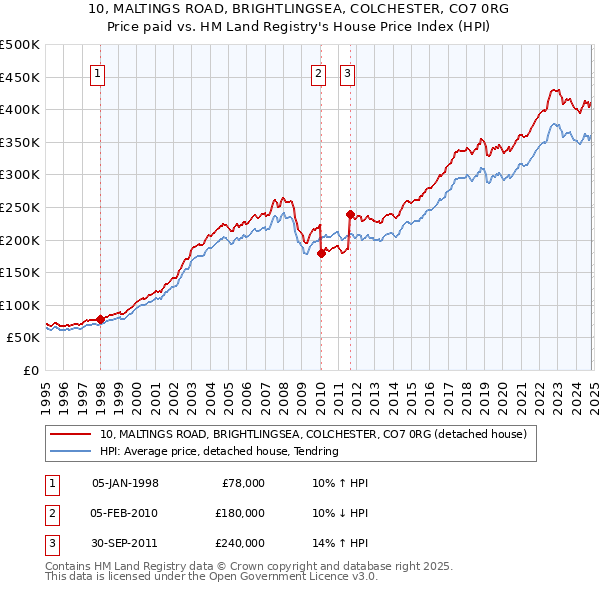 10, MALTINGS ROAD, BRIGHTLINGSEA, COLCHESTER, CO7 0RG: Price paid vs HM Land Registry's House Price Index