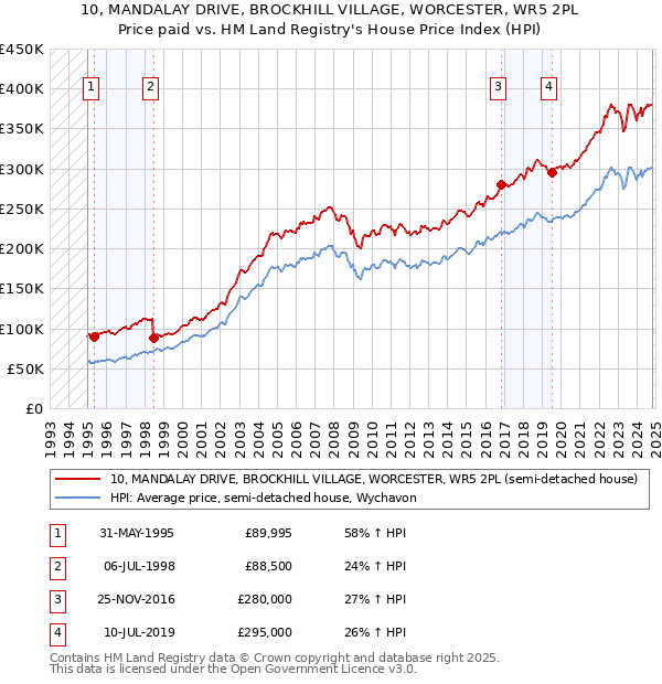 10, MANDALAY DRIVE, BROCKHILL VILLAGE, WORCESTER, WR5 2PL: Price paid vs HM Land Registry's House Price Index