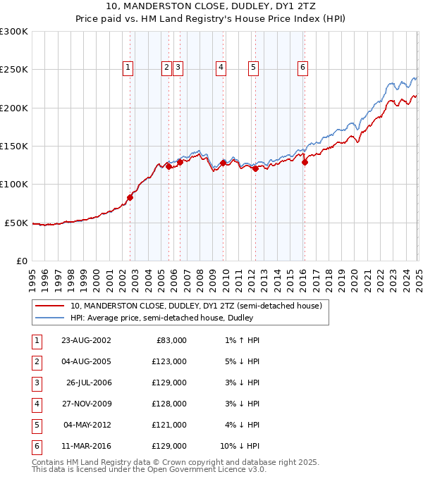 10, MANDERSTON CLOSE, DUDLEY, DY1 2TZ: Price paid vs HM Land Registry's House Price Index