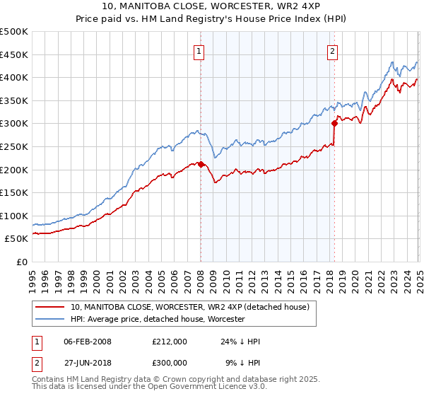 10, MANITOBA CLOSE, WORCESTER, WR2 4XP: Price paid vs HM Land Registry's House Price Index