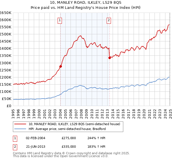 10, MANLEY ROAD, ILKLEY, LS29 8QS: Price paid vs HM Land Registry's House Price Index