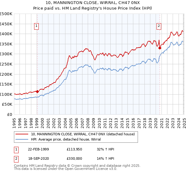 10, MANNINGTON CLOSE, WIRRAL, CH47 0NX: Price paid vs HM Land Registry's House Price Index