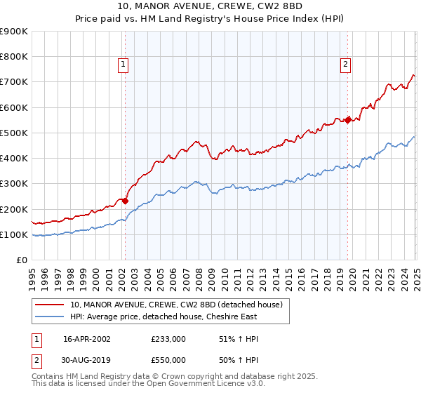 10, MANOR AVENUE, CREWE, CW2 8BD: Price paid vs HM Land Registry's House Price Index