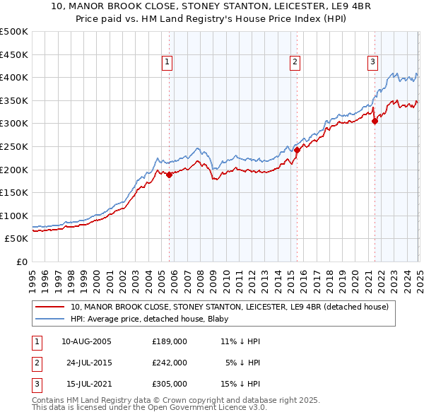 10, MANOR BROOK CLOSE, STONEY STANTON, LEICESTER, LE9 4BR: Price paid vs HM Land Registry's House Price Index