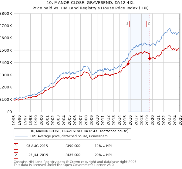 10, MANOR CLOSE, GRAVESEND, DA12 4XL: Price paid vs HM Land Registry's House Price Index