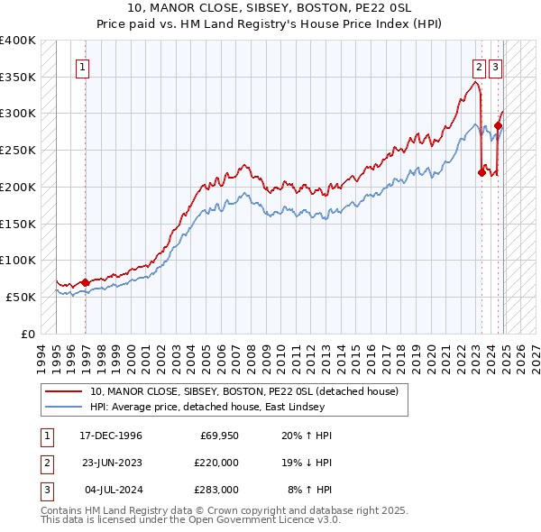 10, MANOR CLOSE, SIBSEY, BOSTON, PE22 0SL: Price paid vs HM Land Registry's House Price Index