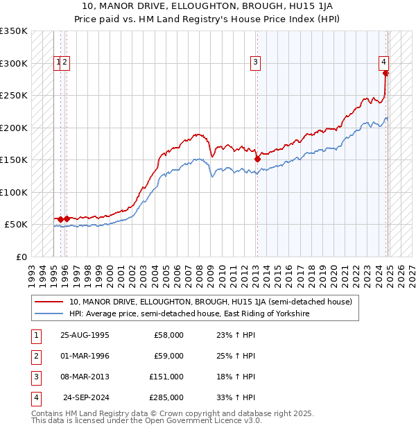 10, MANOR DRIVE, ELLOUGHTON, BROUGH, HU15 1JA: Price paid vs HM Land Registry's House Price Index