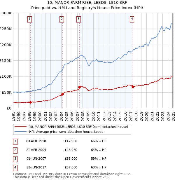 10, MANOR FARM RISE, LEEDS, LS10 3RF: Price paid vs HM Land Registry's House Price Index