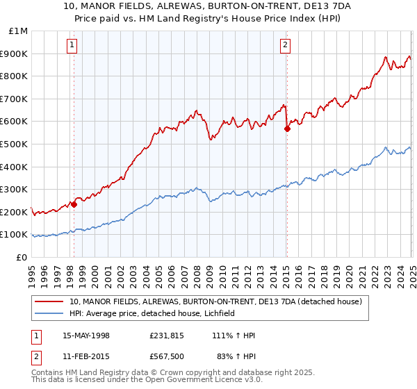 10, MANOR FIELDS, ALREWAS, BURTON-ON-TRENT, DE13 7DA: Price paid vs HM Land Registry's House Price Index