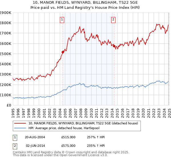 10, MANOR FIELDS, WYNYARD, BILLINGHAM, TS22 5GE: Price paid vs HM Land Registry's House Price Index