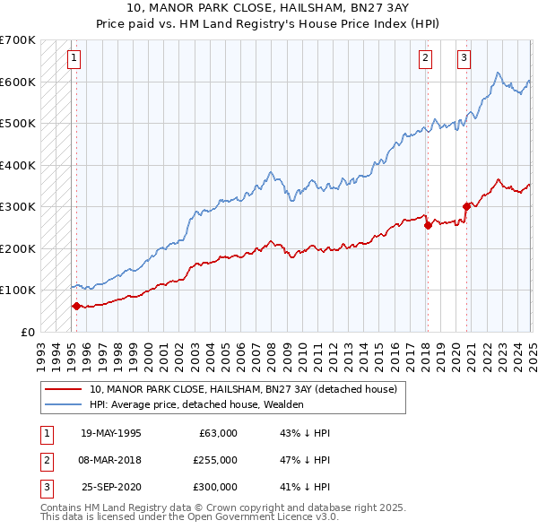 10, MANOR PARK CLOSE, HAILSHAM, BN27 3AY: Price paid vs HM Land Registry's House Price Index