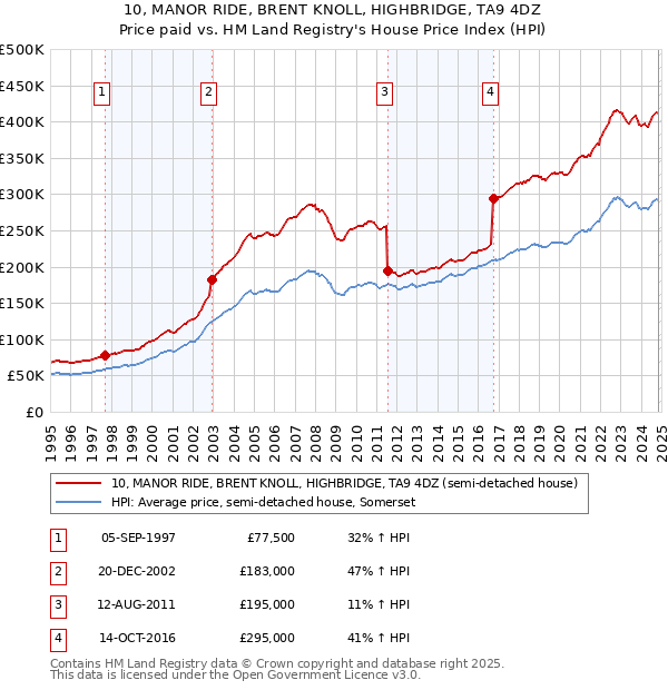 10, MANOR RIDE, BRENT KNOLL, HIGHBRIDGE, TA9 4DZ: Price paid vs HM Land Registry's House Price Index