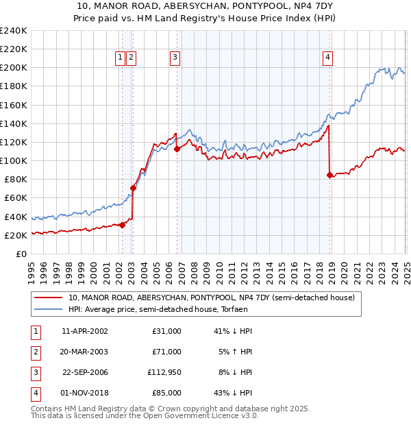 10, MANOR ROAD, ABERSYCHAN, PONTYPOOL, NP4 7DY: Price paid vs HM Land Registry's House Price Index