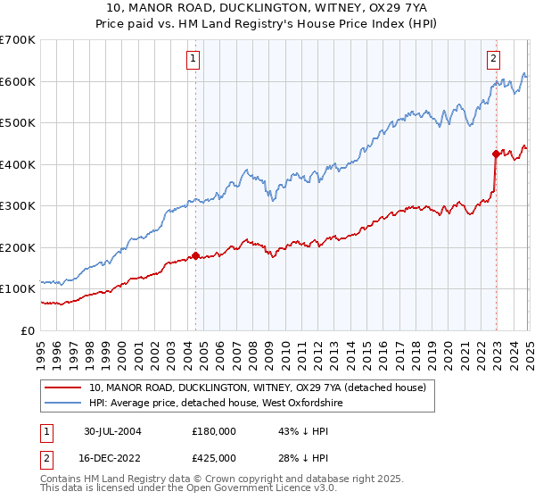 10, MANOR ROAD, DUCKLINGTON, WITNEY, OX29 7YA: Price paid vs HM Land Registry's House Price Index