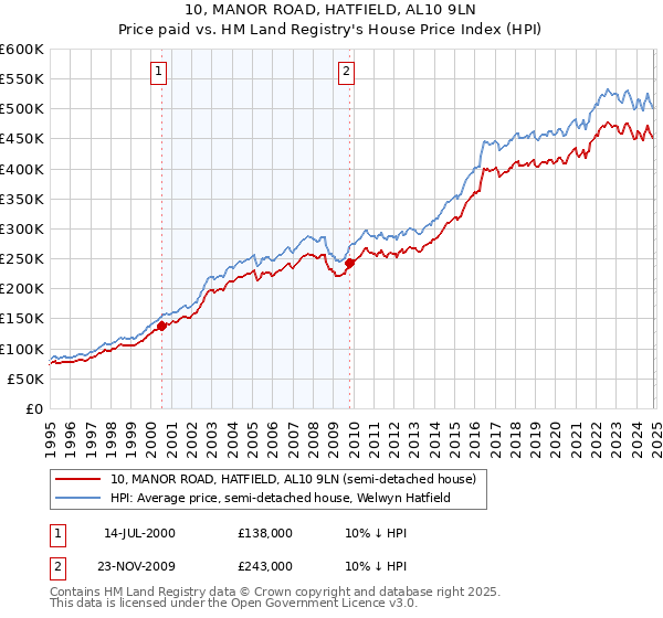 10, MANOR ROAD, HATFIELD, AL10 9LN: Price paid vs HM Land Registry's House Price Index