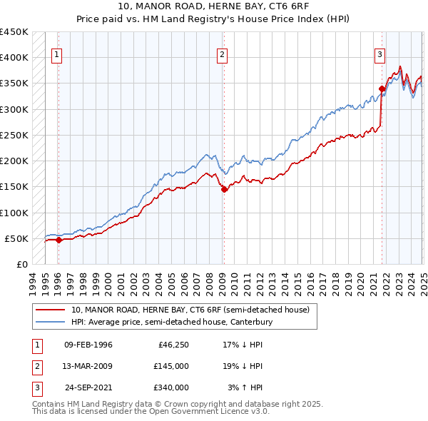 10, MANOR ROAD, HERNE BAY, CT6 6RF: Price paid vs HM Land Registry's House Price Index