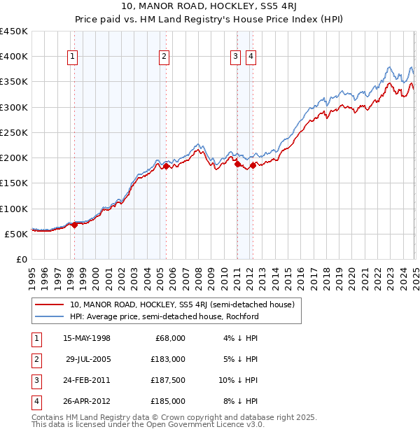 10, MANOR ROAD, HOCKLEY, SS5 4RJ: Price paid vs HM Land Registry's House Price Index