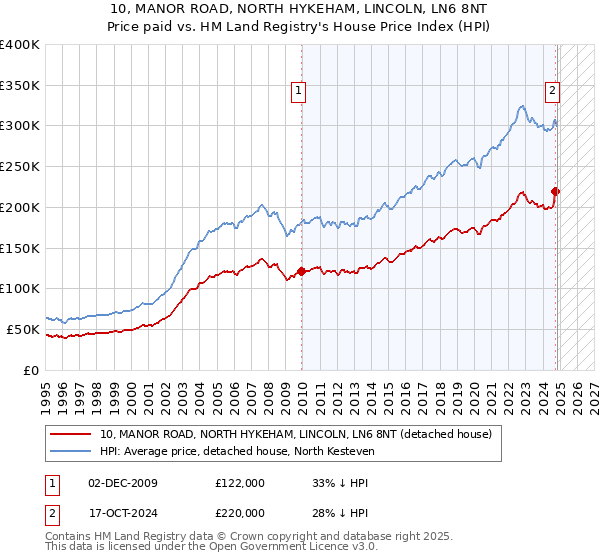 10, MANOR ROAD, NORTH HYKEHAM, LINCOLN, LN6 8NT: Price paid vs HM Land Registry's House Price Index