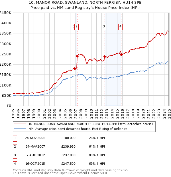 10, MANOR ROAD, SWANLAND, NORTH FERRIBY, HU14 3PB: Price paid vs HM Land Registry's House Price Index