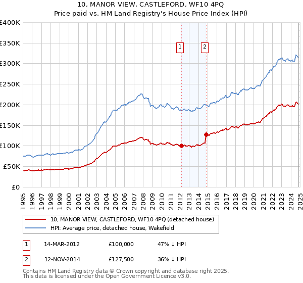 10, MANOR VIEW, CASTLEFORD, WF10 4PQ: Price paid vs HM Land Registry's House Price Index