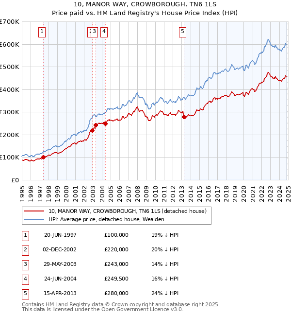 10, MANOR WAY, CROWBOROUGH, TN6 1LS: Price paid vs HM Land Registry's House Price Index