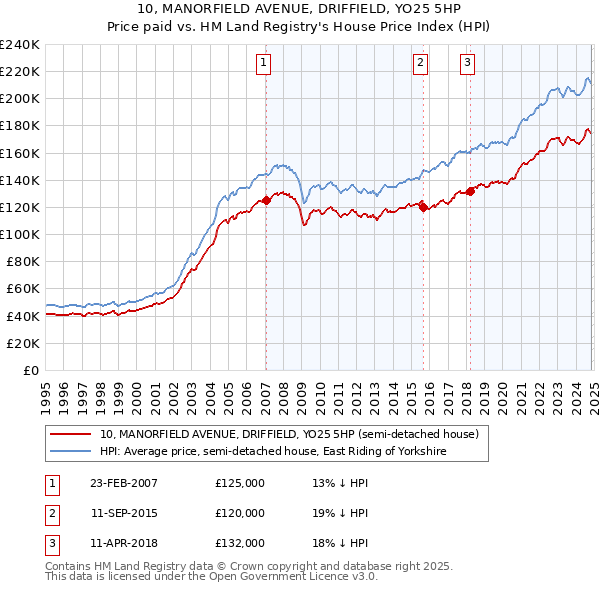 10, MANORFIELD AVENUE, DRIFFIELD, YO25 5HP: Price paid vs HM Land Registry's House Price Index