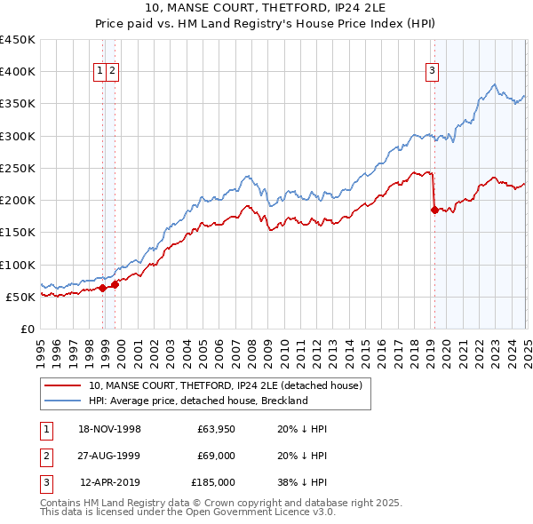 10, MANSE COURT, THETFORD, IP24 2LE: Price paid vs HM Land Registry's House Price Index