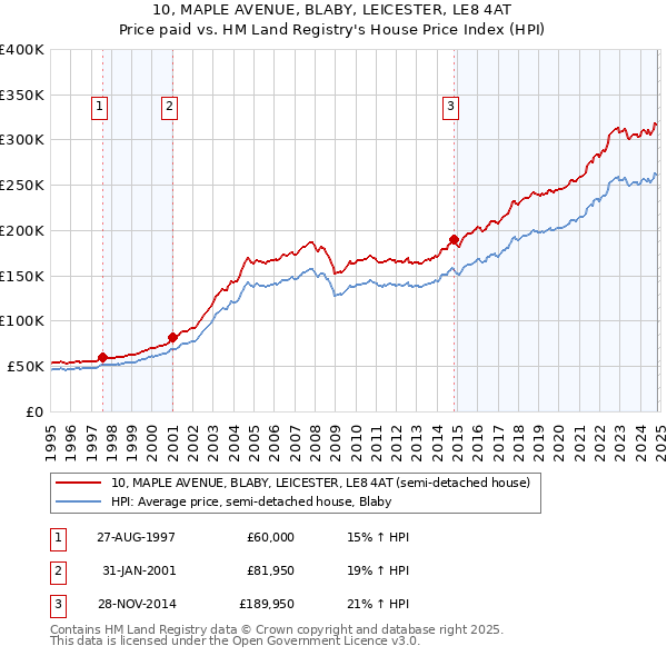 10, MAPLE AVENUE, BLABY, LEICESTER, LE8 4AT: Price paid vs HM Land Registry's House Price Index