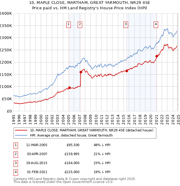 10, MAPLE CLOSE, MARTHAM, GREAT YARMOUTH, NR29 4SE: Price paid vs HM Land Registry's House Price Index