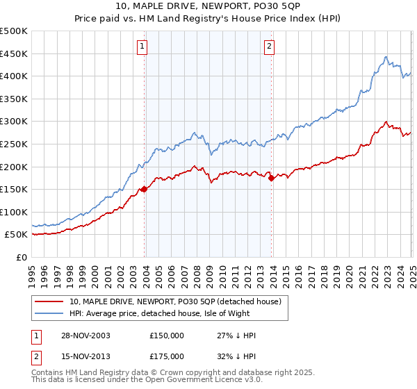 10, MAPLE DRIVE, NEWPORT, PO30 5QP: Price paid vs HM Land Registry's House Price Index