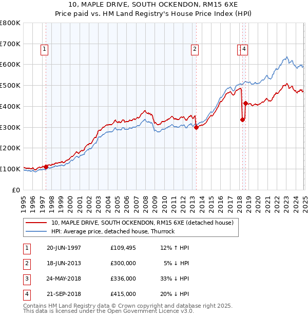 10, MAPLE DRIVE, SOUTH OCKENDON, RM15 6XE: Price paid vs HM Land Registry's House Price Index