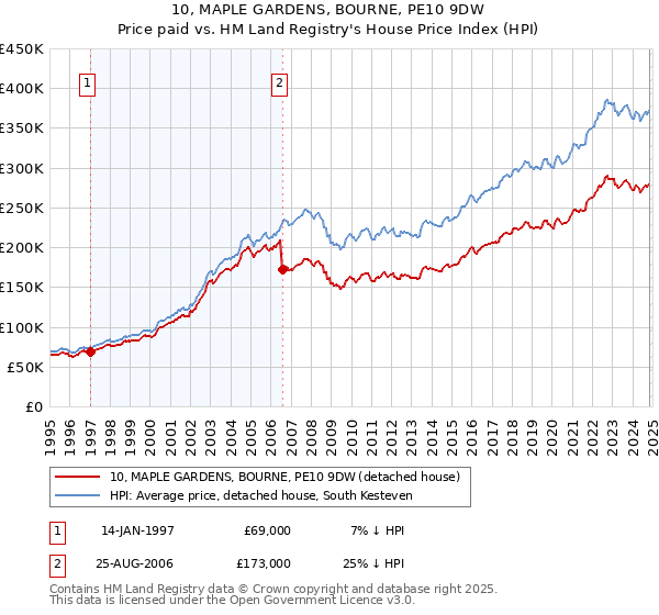 10, MAPLE GARDENS, BOURNE, PE10 9DW: Price paid vs HM Land Registry's House Price Index