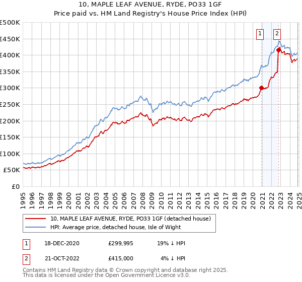 10, MAPLE LEAF AVENUE, RYDE, PO33 1GF: Price paid vs HM Land Registry's House Price Index