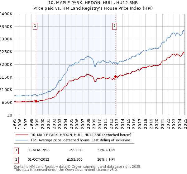 10, MAPLE PARK, HEDON, HULL, HU12 8NR: Price paid vs HM Land Registry's House Price Index