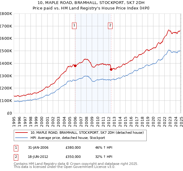 10, MAPLE ROAD, BRAMHALL, STOCKPORT, SK7 2DH: Price paid vs HM Land Registry's House Price Index