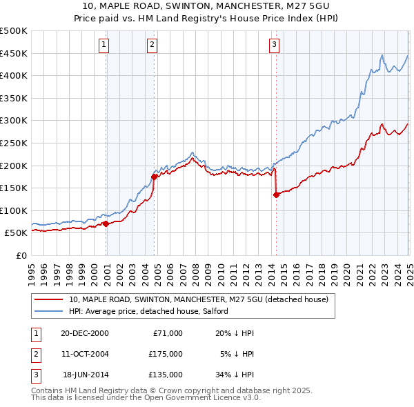 10, MAPLE ROAD, SWINTON, MANCHESTER, M27 5GU: Price paid vs HM Land Registry's House Price Index