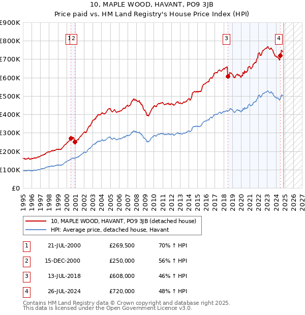 10, MAPLE WOOD, HAVANT, PO9 3JB: Price paid vs HM Land Registry's House Price Index