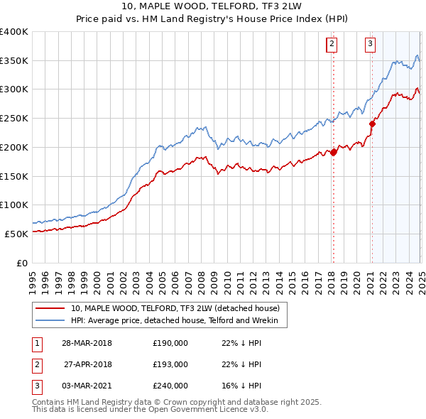 10, MAPLE WOOD, TELFORD, TF3 2LW: Price paid vs HM Land Registry's House Price Index