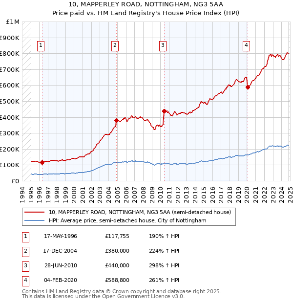 10, MAPPERLEY ROAD, NOTTINGHAM, NG3 5AA: Price paid vs HM Land Registry's House Price Index