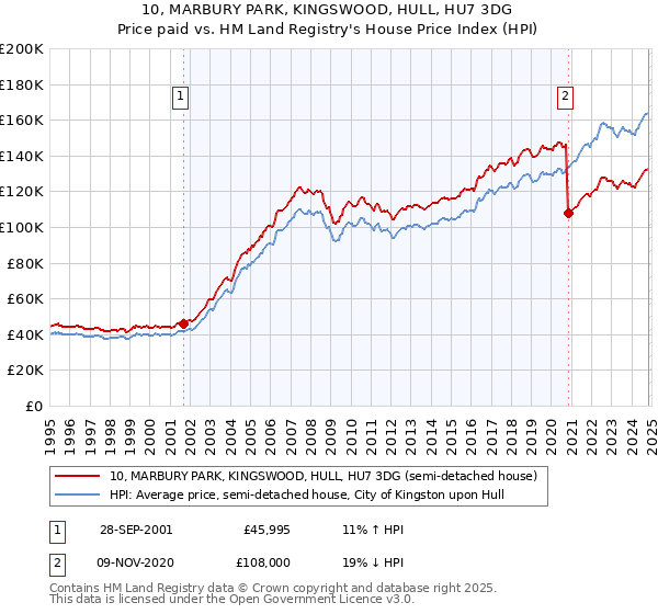 10, MARBURY PARK, KINGSWOOD, HULL, HU7 3DG: Price paid vs HM Land Registry's House Price Index