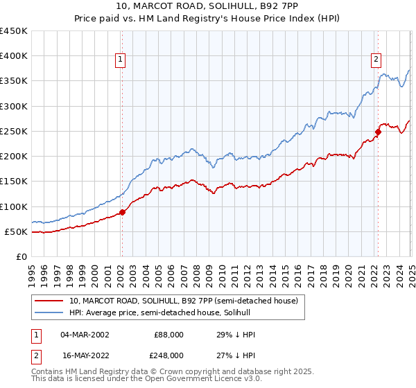 10, MARCOT ROAD, SOLIHULL, B92 7PP: Price paid vs HM Land Registry's House Price Index