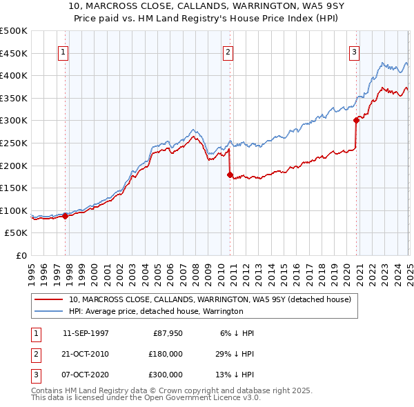 10, MARCROSS CLOSE, CALLANDS, WARRINGTON, WA5 9SY: Price paid vs HM Land Registry's House Price Index