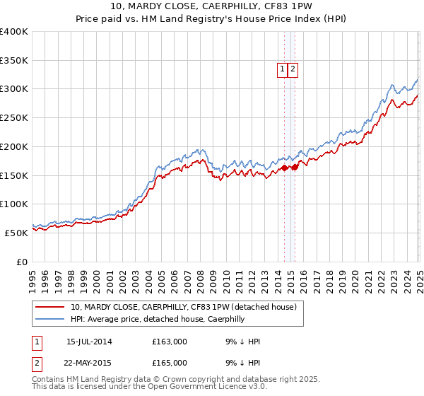 10, MARDY CLOSE, CAERPHILLY, CF83 1PW: Price paid vs HM Land Registry's House Price Index